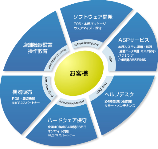 ソフトウェア開発だけに終わらないトータルサービス